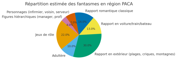 Les fantasmes en région PACA
